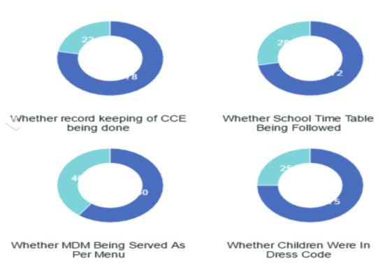 eacher's & student's performance is as