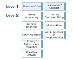 Eksempler på risikoområder med fokus for Compliance - Risikobasert tilnærming TCF består av bl.