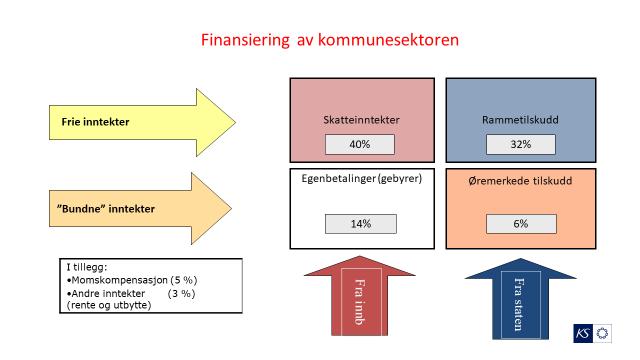 Kommunesektorens organisasjon (KS) 11.06.2019 Kommunenes skatteinntekter hva består de av?