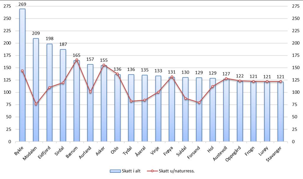 skatteinntekt pr. innbygger i den enkelte kommune varierer fra 82 667 kroner til 19 179 kroner, og målt som prosent av landsgjennomsnittet er det en variasjon fra 269 prosent til 63 prosent.