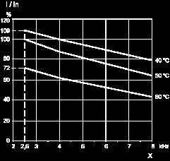 ESC can be used to set external starting conditions.