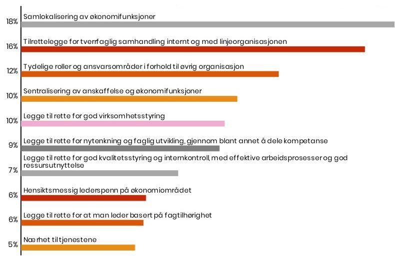 2 Prioritering av hensyn definert i arbeidsverksted Spørsmål: Hvordan