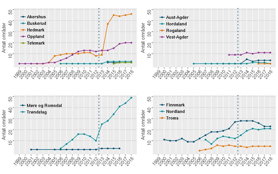 Figur 4 Utvikling i antall takserte områder per fylke. Stiplet vertikal linje indikerer skillet mellom tiden før og etter Hønsefuglportalens opprettelse.
