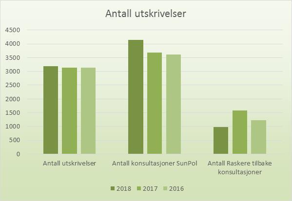 Sunnaas sykehus har ingen fristbrudd i 2018. 1.2 Utskrivelser heldøgn og poliklinikk Sykehuset har en sengekapasitet på 159 senger, noe som er uendret fra tidligere år.