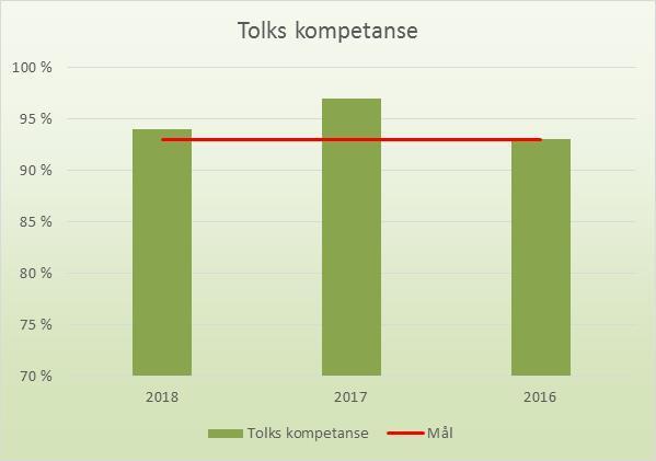 Poliklinikken gjennomførte 4140 konsultasjoner i 2018, noe som er en økning på 448 konsultasjoner siden 2017.