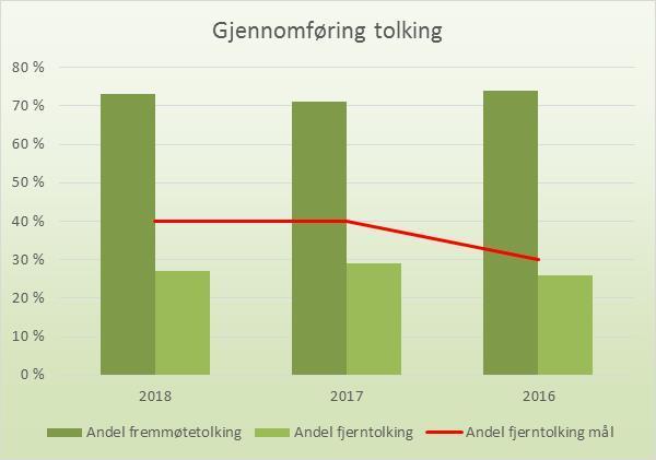 Antall tolkeoppdrag har økt fra 615 i 2017 til 723 i 2018. Sunnaas sykehus har mål om at 40 prosent av alle tolkeoppdrag skal leveres som fjerntolking. I 2018 er 27 prosent levert som fjerntolking.