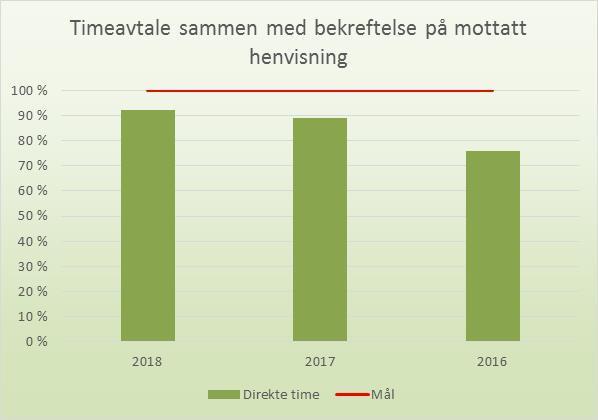 Innhold i møtene, samt pasientens tilstand og kognitive funksjon, vil være avgjørende for hvilken metode det er hensiktsmessig å bruke. Det har vært levert tolk på 30 ulike språk i 2018.