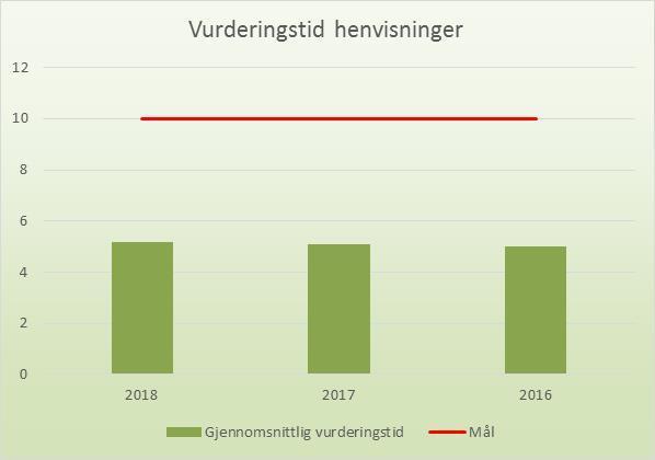 1.5 Gjennomsnittlig vurderingstid på henvisninger Gjennomsnittlig vurderingstid var 5 virkedager i 2018, og har vært omtrent uendret de senere år. Lovkravet er 14 dager (10 virkedager).