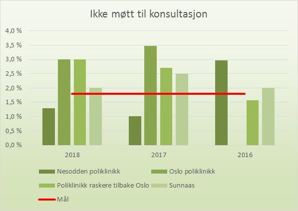 Barn 0-16 år Gjennomf. Gj. ligged. Unike pas. Maks ligged. Min ligged. Median ligged. Type program Program spesifikk 2018 2017 2018 2017 2018 2018 2018 2018 Kontr.