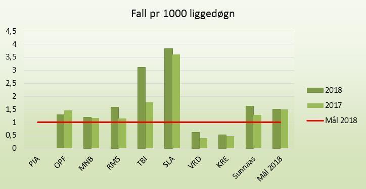 Type program Alder Program spesifikk Gjennomf. Unike pas. Ikke planlagt Kontr. - Vurdering - Oppflg - Grp Voksen Ryggmargskade 574 418 10 Kontr.