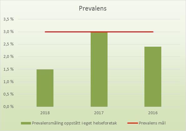 Rapporter etter prevalensregistreringene sendes til alle leger, ledere, gruppeansvarlige sykepleiere og hygieneutvalg.