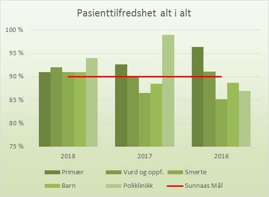 Fig XIX: Forekomst av smittestoff som oppstår på Sunnaas 5.0 Pasienttilfredshet Sunnaas sykehus HF gjennomfører fortløpende en intern spørreundersøkelse.