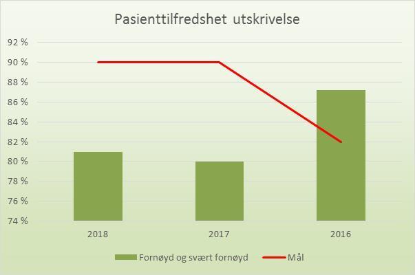 5.2 Svarprosent Det var 48 % som svarte på pasienttilfredshetsundersøkelsen i 2018, som er en reduksjon fra 2017, da den var 53 %.