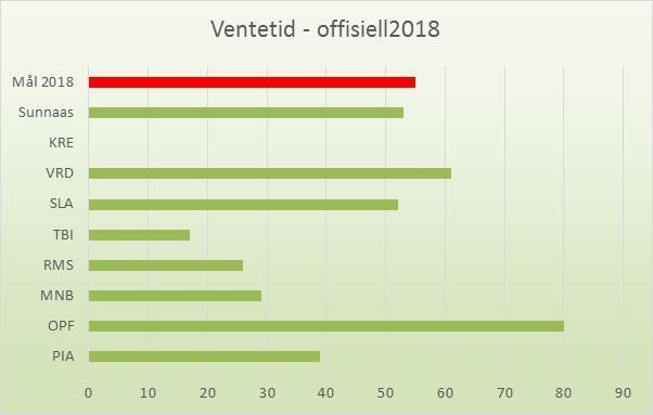 Primærrehabilitering er kjernevirksomhet for Sunnas sykehus, og sykehuset har behov for oversikt over ventetider også for primærrehabilitering.