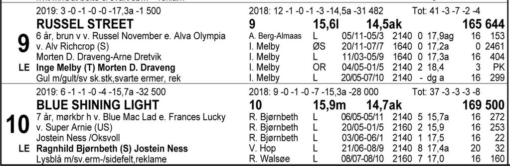 Tips: 8-6-5-10. 8 Folsom Line lyktes det ikke for under Midtsommertravet. Viste solid form mot mye bedre hester nest sist og møter helt riktig lag her.