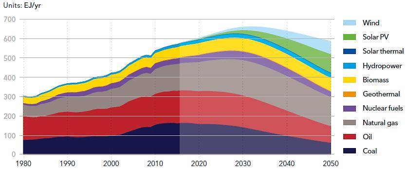 Vi er langt i fra å nå målet mot 2,5 graders oppvarming Primær energi