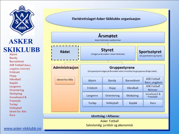 Asker Skiklubb er et fleridrettslag. Det betyr at alle grupper er solidarisk ansvarlig for all gjeld.