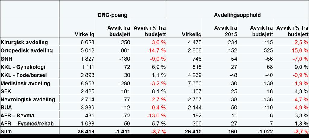 8.3 Klinikk for somatikk