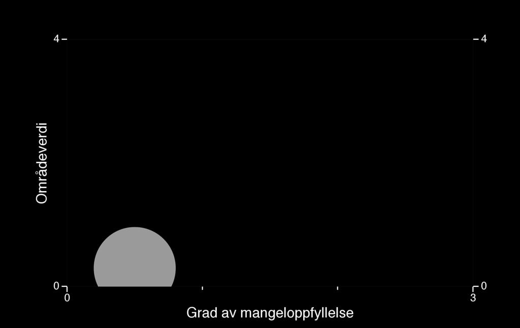 Figur: Blå sirkel angir området Dravlan sin områdeverdi (loddrett akse) og grad av mangeloppfyllelse (vannrett akse). Fargene i figuren angir en faglig totalvurdering av områdets egnethet for vern.