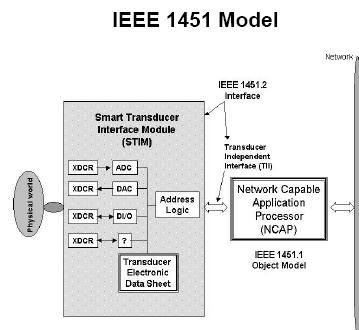 Heritage Sensor Web Collection of sensor nodes