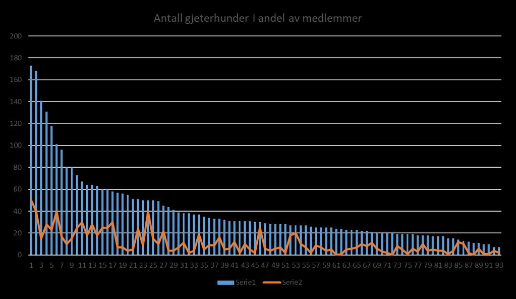 Andel av medlemmene med gjeterhund 28% oppgis at har gjeterhund, men det er stor variasjon