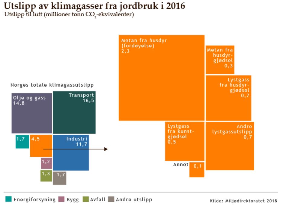 Klimagassutslipp fra jordbruket Miljødirektoratet - www.miljostatus.no Metan fra husdyrfordøyelsen 4 % av totalt utslipp «Jordbruk er en viktig kilde til klimagass-utslipp i Norge.