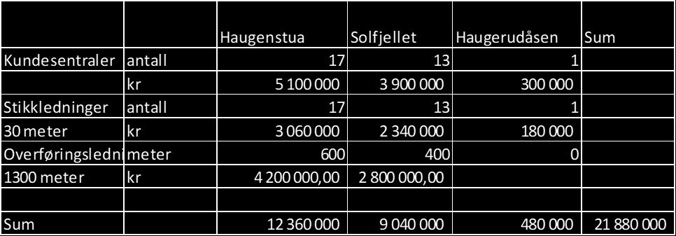 Figur 5 Tilleggstrase ( rødt) ved leveranse i hvert punkt ( vil helt sikker bli annerledes) I denne fase har forutsatt bytte av kundesentraler i hver blokk selv om Solfjellet har nye kundesentraler