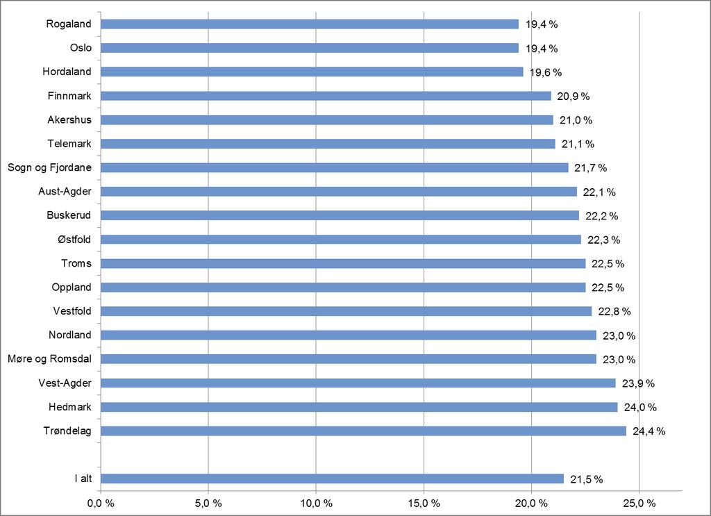 Hvis vi ser på graderingsgraden tilbake til 2009, gikk andelen mye opp i de første årene for, deretter å stabilisere seg på 23 prosent med en nedgang de to siste årene. Figur 11.