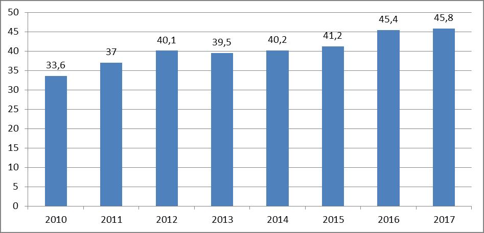 Det er store forskjeller mellom fylkene i andelen graderte sykefraværstilfeller. Rogaland og Oslo har færrest graderte tilfeller med 19,4 prosent, deretter følger Hordaland med 19,6 prosent.