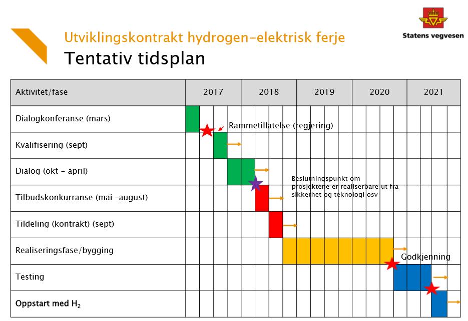 ROGALAND Status prosjekt 2018-2029 Rv