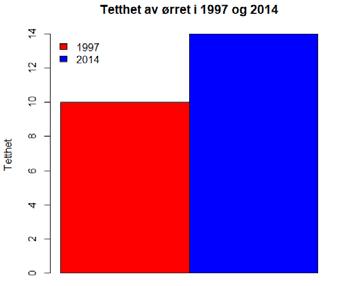 1997 og 2014. Tettheten av ungfisk (ørret) ble i 1997 estimert til 10/100m² og i 2014 14/100m².