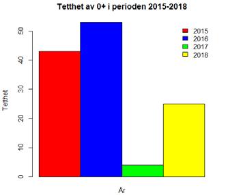 (Wold, 2016) Stårsjøbekken er el-fisket i 1995, 2014, 2015, 2016, 2017, og 2018. I 1995 og 2014 ble det kun el-fisket på en stasjon.