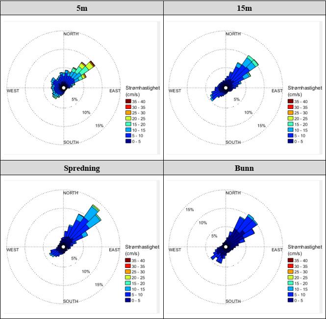 3.2 Strømmålinger Strømroser viser strømhastighet og strømretning for hele måleperioden og gir en indikasjon på hovedstrømretning (Åkerblå, 2018a; figur 3.2.1).