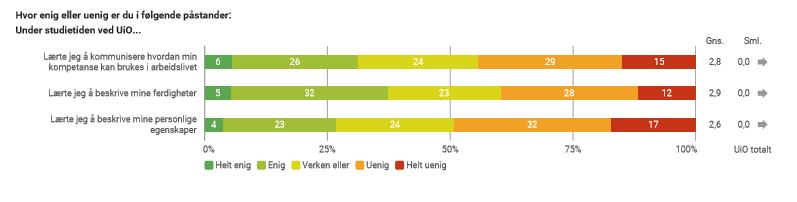 Lav skår på hvorvidt de lærer å beskrive og kommunisere kompetanse og ferdigheter.