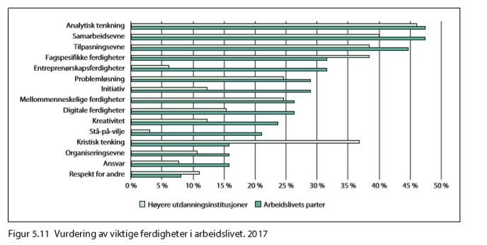 Ferdigheter ønsket av arbeidslivet Både universitet og arbeidslivet verdsetter mest analytisk tenkning, samarbeidsevne, tilpasningsevne og