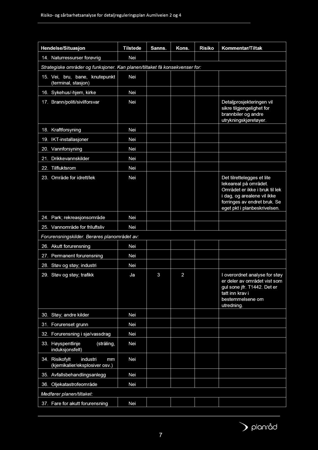 Hendelse/Situasjon Tilstede Sanns. Kons. Risiko Kommentar/Tiltak 14. Naturressurser forøvrig Strategiske områder og funksjoner. Kan planen/tiltaket få konsekvenser for: 15.