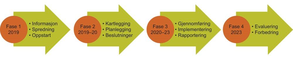 I vedlegg gis en liten oppsummering av de fem innstatsområdene i stortingsmelding 15 og en foreløpig statusbeskrivelse for disse områdene i Karmøy kommune.