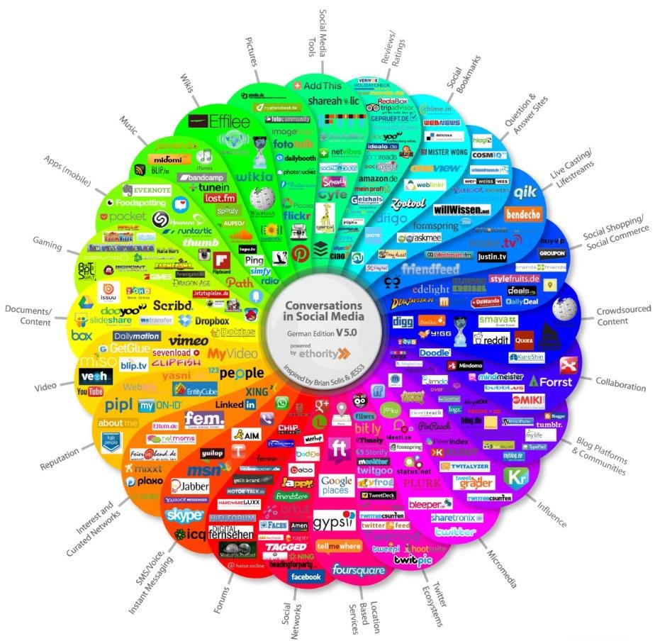 Figur 2 The Conversation Prism - oversikt over sosiale media (Kilde: David Solis/JESS3) Søk i åpne kilder kan ses som en digital videreføring av det som tidligere ble benevnt som etterretning