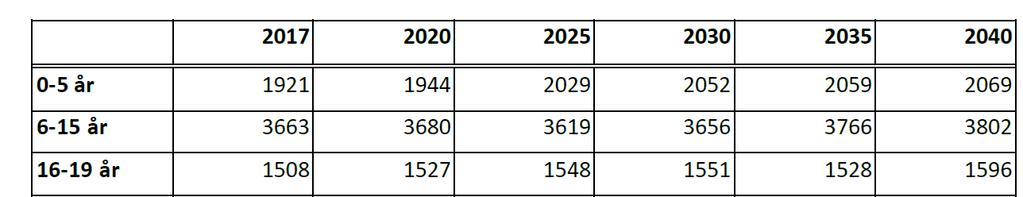 Kommunedelplan Oppvekst 2019-2031 7.0 Status og sentrale utfordringer i Halden samfunnet Befolkningsutvikling: antall barn og unge vil øke med 2 % i planperioden.