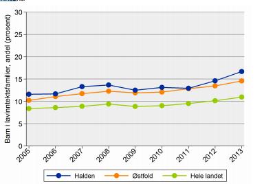 Tabell hentet fra kommunehelsa statistikk I 2014-2016 var andel uføretrygdede, 18-29 år, høyere (2.3%) enn landet (1.3 %) som helhet, men likt som resten av fylket (2.3 %). I 2016 var arbeidsledigheten blant unge mellom 18-29 år på 3.