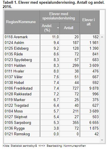 Kommunedelplan Oppvekst 2019-2031 Andel minoritetsspråklige barn som har barnehageplass i 2017 (i prosent): Halden: 73,6 Kostragr.