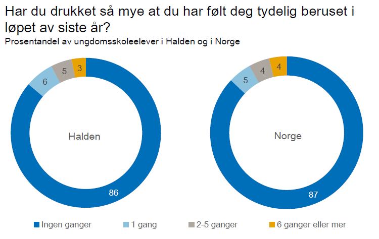 Kommunedelplan Oppvekst 2019-2031 Alkoholbruk