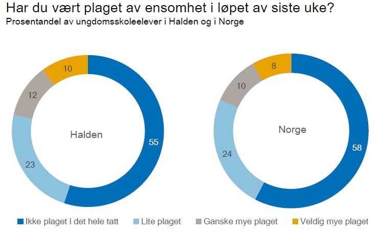 Plaget av ensomhet og depressive symptomer -