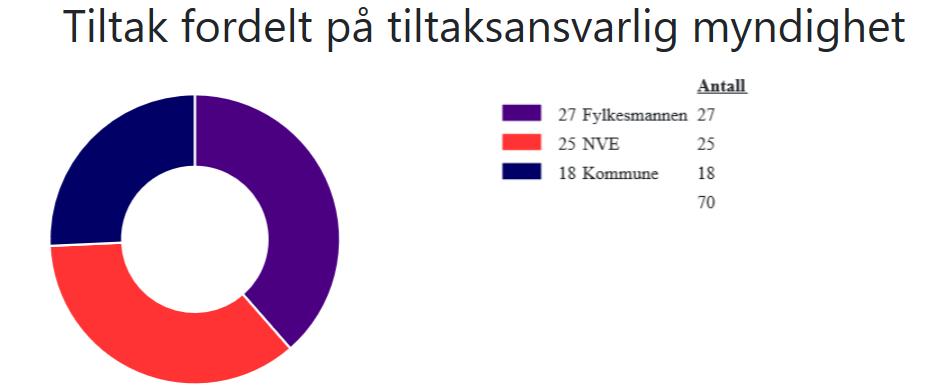 De tre øvre Numedalskommunene har ingen vedtatte tiltak der kommunene er tiltakshaver i gjeldende plan.