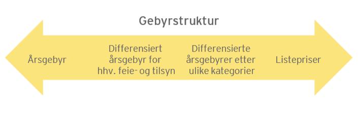 Vurdering av de ulike alternativene: Figur 1 Mulige gebyrstrukturer vurdert i prosjektet Alternativ 0 Nåværende årsgebyrmodell Dagens gebyrstruktur for feie- og tilsynstjenester består av et årsgebyr