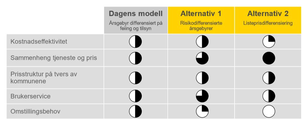 Oppsummert kan de ulike alternativene grafisk presenteres slik: Figur 2 Alternativene er vurdert i forhold til om de er bedre (sort) eller verre (hvit) enn dagens modell innen hver av