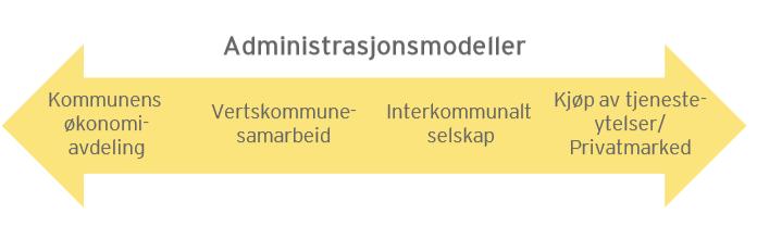 Det er viktig å presisere at begge alternativene adresserer to av hovedutfordringene kartlagt tidligere; Manglende sammenhengen mellom gebyrer og frekvensen på tjenestene, og tilpasset til ny