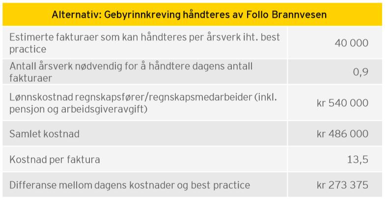 på vegne av kommunen. Noe ekstra utført feie- og tilsynstjenester kreves inn i dag av Follo Brannvesen direkte.