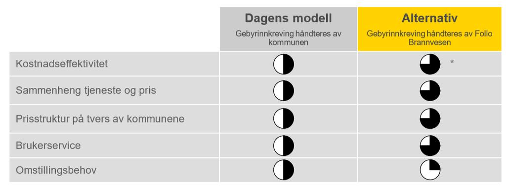 Oppsummert kan de ulike alternativene grafisk presenteres slik: * Vurderingen av kostnadseffektivitet forutsetter at kommunene redusere sine utgifter etter bortfallet av dministrasjonsoppgaven Figur