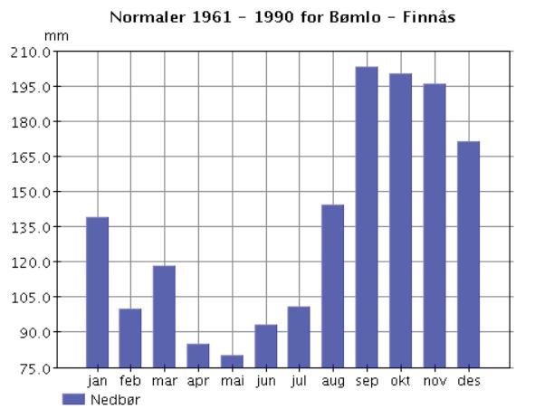 Figur 6: Nedbør,